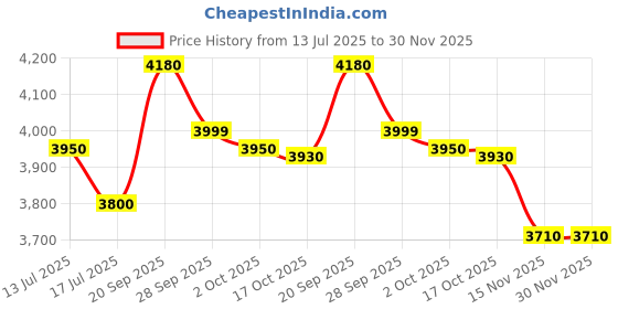 amazon.in STANLEY STSP125-IN 1320 Watt 5''/125mm Marble Cutter/ Tile Cutter Machine (Yellow and Black) Price History Graph from 13 Jul 2025 to 30 Nov 2025