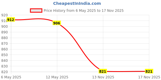amazon.in STANLEY STST1-70720 Stackable Master Organizer (Yellow & Black) Price History Graph from 6 May 2025 to 13 Nov 2025