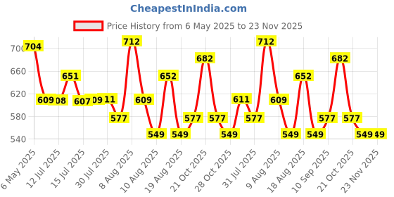 amazon.in STANLEY STST1-75515 12.5'' Essential Tool Box with Metal Latch (Black and Yellow) Price History Graph from 6 May 2025 to 23 Nov 2025