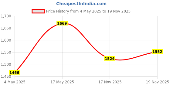 amazon.in STANLEY STST1-75521 19'' Organised Heavy-Duty Portable Plastic Essential Toolbox with Top Lid and Re Price History Graph from 4 May 2025 to 17 Nov 2025