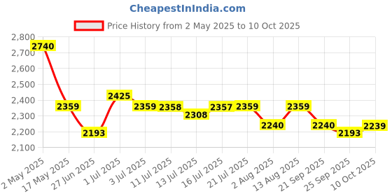 amazon.in STANLEY STST1-75540 Sort Master Multilevel Organizer, IP53 Rated Waterseal, 5 Kg Weight Capacity, 12 Cups & Removable Dividers, See-Through Polypropylene Lid, Textured Carry Handle, 40x13.7x30 cm stanley Price History Graph from 2 May 2025 to 10 Oct 2025