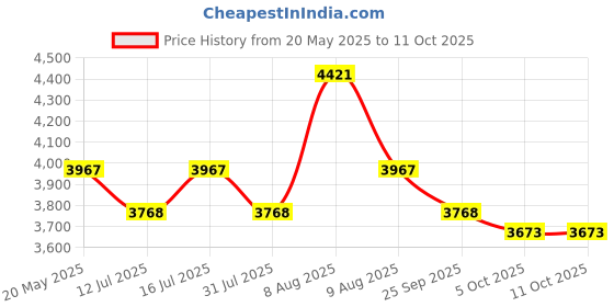 amazon.in STANLEY STST1-80150 Essential Tool Chest With Removable Tray For Organized Storage, 30 Kg Weight Capacity, Geometric Metal Latches, 7” Wheels For Portability,Durable Telescopic Handle, 44x33.3x11.9 cm stanley Price History Graph from 20 May 2025 to 11 Oct 2025