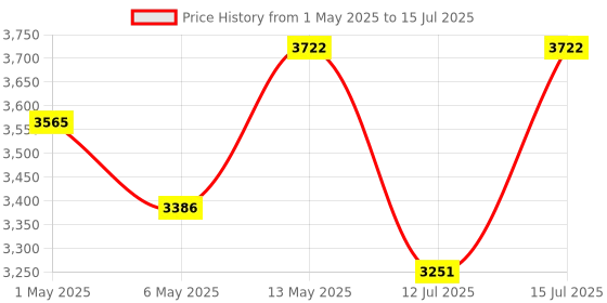 amazon.in STANLEY STST1-80151 Essential Heavy-Duty Portable Stackable 3-in-1 Rolling Workshop, 20 Kg Weight Capacity, Removable Large 18” Bin & Middle Tote Tray For Organized Storage, 7" Wheels, 47.5x63x28.3 cm stanley Price History Graph from 1 May 2025 to 15 Jul 2025