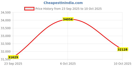 amazon.in Stanley STST74306-1 7-Drawer Cabinet, Weight 50 kg, Durable Worktop, Swivelling, Lockable Castors for Smooth Mobility, 12.5 cm Wheel Diameter, Drawer Capacity 20-30 kg, Dimensions: 74x45.9x89.8 cm Price History Graph from 23 Sep 2025 to 10 Oct 2025
