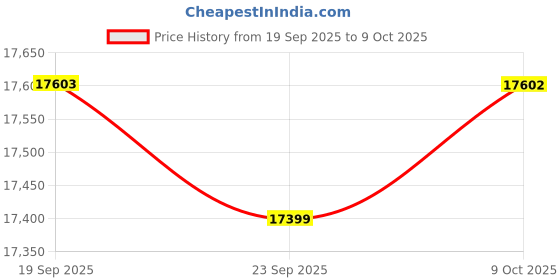 amazon.in Stanley STST74420-8 5 Drawer Eco Roller Cabinet Grey, Multi Size Drawers, Lockable, Perforated Side Panels, Roller Castor Wheels for Mobility Price History Graph from 19 Sep 2025 to 9 Oct 2025