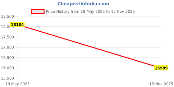 amazon.in Stanley STST74422-8 5 Drawer Eco Roller Cabinet Red, Multi Size Drawers, Lockable, Perforated Side Panels, Roller Castor Wheels for Mobility, Metal Price History Graph from 18 May 2025 to 13 Nov 2025