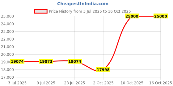 amazon.in Stanley STST74423-8 6 Drawer Eco Roller Cabinet Grey, Multi Size Drawers, Lockable, Perforated Side Panels, Roller Castor Wheels for Mobility Price History Graph from 3 Jul 2025 to 15 Oct 2025