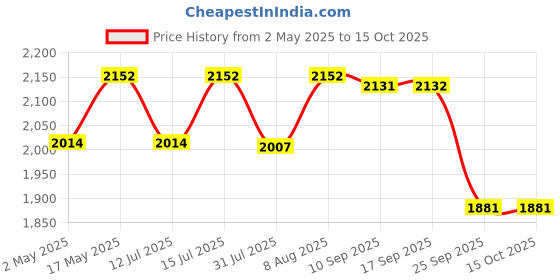 amazon.in STANLEY STXH2000 2000W Variable Speed Heat Gun (Yellow and Black) Price History Graph from 2 May 2025 to 14 Oct 2025