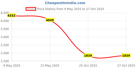 amazon.in Stanley SXWT-FT500-SP Folding Handtruck, 70kg Load Capacity, Fully Assembled, Soft Grip Handle, Includes Elastic Bungee Cord, Open Dimn: 40x41x100 cm, Folded Dimn: 38.5x5.6x63.5 cm stanley Price History Graph from 9 May 2025 to 27 Oct 2025