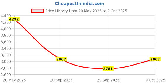 amazon.in Stanley SXWT-FT501-SP Folding Handtruck, 70kg Load Capacity, Fully Assembled, Soft Grip Handle, Includes Elastic Bungee Cord, Open Dimn: 40x41x100 cm, Folded Dimn: 38.5x5.6x63.5 cm Price History Graph from 20 May 2025 to 9 Oct 2025
