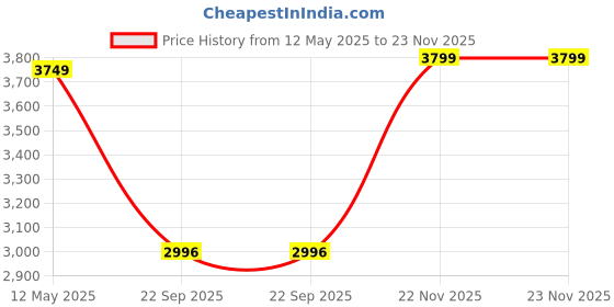 amazon.in Stanley SXWT-FT516-SP Folding Handtruck, 70kg Load Capacity, Fully Assembled, Soft Grip Handle, Includes Elastic Bungee Cord, Weight: 3.1kg, Open Dimn: 40x41x100 cm, Folded Dimn: 38.5x5.6x63.5 cm stanley Price History Graph from 12 May 2025 to 22 Nov 2025