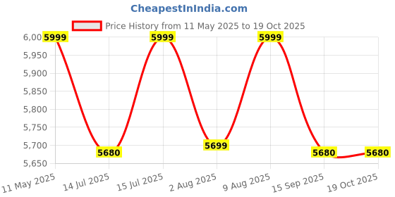 amazon.in Stanley SXWT-FT520 Steel Folding Handtruck,120kg Load Capacity,Ergonomic Handle with Knuckle Protection,10" Large Pneumatic Wheels,Foldable Base Plate,Open Dimn: 52x48x113 cm,Folded Dimn: 28x48x80 cm Price History Graph from 11 May 2025 to 18 Oct 2025