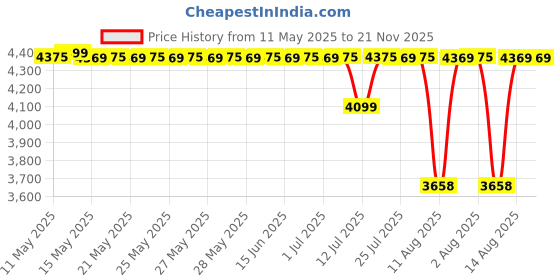 amazon.in Stanley SXWT-FT584-SP Folding Handtruck, 30/60kg Load Capacity, Adjustable TPR Grip Handle, Comes with a Bungee Cord, 2" Stair Climber Wheels, Open Dimn: 41x41x102 cm,Folded Dimn: 39x67x72.5 cm stanley Price History Graph from 11 May 2025 to 21 Nov 2025