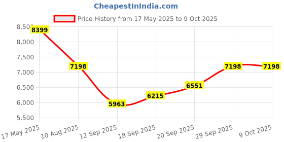 amazon.in Stanley SXWT-HT525 Aluminium Handtruck with 200kg Load Capacity, 10"(260mm) PU Wheels, Ergonomic Handle, Lightweight, Built-in Rear Guides for Easier Handling on Stairways, Dimensions: 48x51x118 cm stanley Price History Graph from 17 May 2025 to 7 Oct 2025