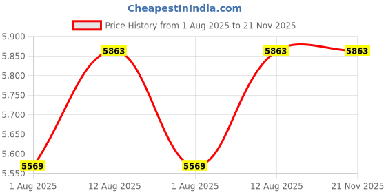 amazon.in Stanley SXWT-HT535 Steel Handtruck, 200kg Load Capacity, 19.6"(500mm) Foldable Extension, Ideal for Moving Heavy Loads, Boxes & Furniture, Folded Dimn: 44x59x110 cm, Open Dimn: 78x60x110 cm stanley Price History Graph from 1 Aug 2025 to 20 Nov 2025
