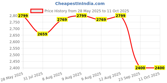 amazon.in STANLEY SXWT-MS573-SP Plywood Moving Dolly, 200kg Load Capacity,2.9"(76mm) Nylon Wheels, Heavy Duty Transport Trolley with Outer Plastic Bump Guard & Inbuilt Carry-On Handle, Dimensions: 60x45x12.5 cm Price History Graph from 28 May 2025 to 9 Oct 2025