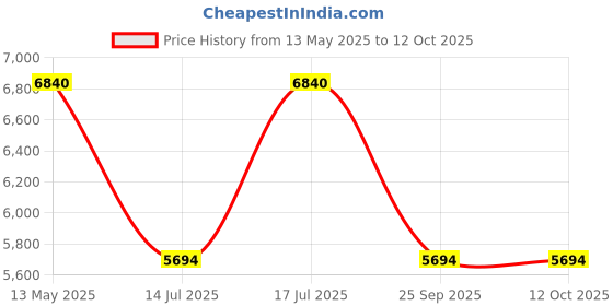 amazon.in Stanley SXWT-PC508 Commercial Platform Truck, 150kg Load Capacity, Polypropylene Foldable Dolly Push Cart with 360 Degree Swivel Braked Wheels, Open Dimn: 74x47x93 cm, Folded Dimn: 74x47x27 cm stanley Price History Graph from 13 May 2025 to 11 Oct 2025