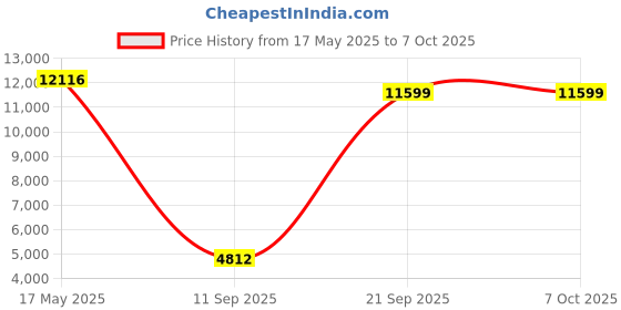 amazon.in Stanley SXWT-PC510 Industrial Platform Truck, 150kg Load Capacity, Portable Foldable Multi-Functional Dolly Push Cart with 360 Degree Swivel Wheels, Open Dimn: 74x47x90 cm, Folded Dimn: 74x47x25 cm Price History Graph from 17 May 2025 to 6 Oct 2025