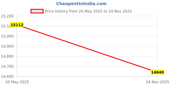 amazon.in Stanley SXWT-PC511 Industrial Platform Truck, 250kg Load Capacity, Portable Foldable Multi-Functional Dolly Push Cart with 360 Degree Swivel Wheels, Open Dimn: 90x61x101 cm, Folded Dimn: 90x61x33 cm Price History Graph from 20 May 2025 to 24 Nov 2025