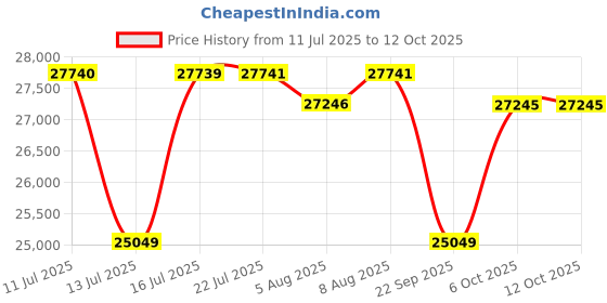 amazon.in Stanley Workshop Trolley With 5 Drawers, Tool Trolley, Yellow/Black, Maximum Load 300 Kg, Alloy Steel Price History Graph from 11 Jul 2025 to 11 Oct 2025