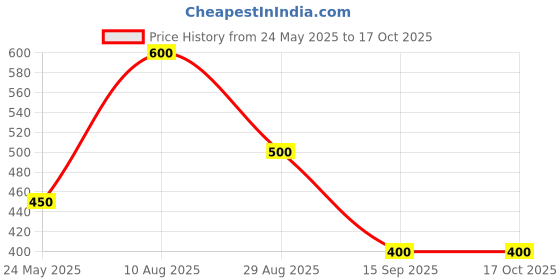 amazon.in Stannous Chloride (Tin Chloride) 50 Grams Price History Graph from 24 May 2025 to 17 Oct 2025