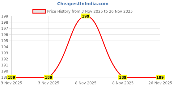 amazon.in Stannous Fluoride Sentim Toothpaste For Sensitive Teeth, Cool Mint Flavour Prevents Cavities Whitening Toothpaste Price History Graph from 3 Nov 2025 to 26 Nov 2025