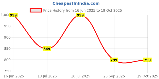 amazon.in stanphord Mens Adventurer Formal Shoes | Textured Casual Office Wear Shiny & Glossy Shoes | Perfect for Parties, Festival and Wedding stanphord Price History Graph from 16 Jun 2025 to 19 Oct 2025