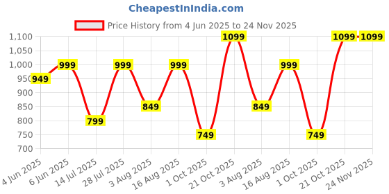 amazon.in stanphord Mens Dynamic Formal Office Dress Formal Slip-on Loafers Shoes | Shinny Glossy Patent | Perfect for Formal Wear, Business Casual, and Parties stanphord Price History Graph from 4 Jun 2025 to 24 Nov 2025