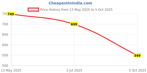 amazon.in stanphord Mens Runner Walking Shoes | Lightweight & Breathable | Slip-On | Perfect for Daily Activities, Training Gym stanphord Price History Graph from 13 May 2025 to 5 Oct 2025