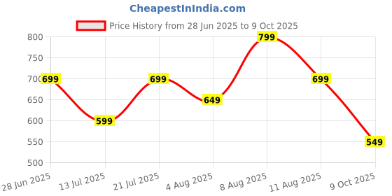 amazon.in stanphord Mens Runner Walking Shoes | Lightweight & Breathable | Slip-On | Perfect for Daily Activities, Training Gym stanphord Price History Graph from 28 Jun 2025 to 9 Oct 2025