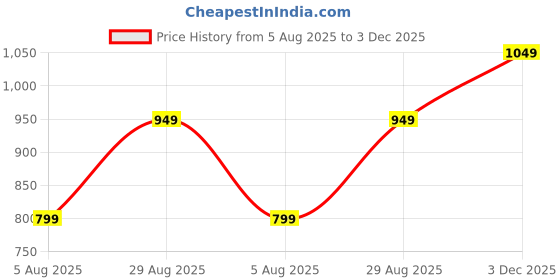 amazon.in stanphord Men's Stryvox Solid Faux Leather Strappy Comfort Stylish | Daily Wear Chappal | Lightweight | Comfortable | Cushioned Eva Footbed | Open Summer Thongs Sandals/Slippers stanphord Price History Graph from 5 Aug 2025 to 3 Dec 2025