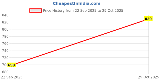 amazon.in stanphord Mens Urban Casual Shoes | Smart Anti Slippery Outsole Sneakers | Walking | Daily & Occasion Wear | Smart & Trendy | Comfortable Shoes stanphord Price History Graph from 22 Sep 2025 to 29 Oct 2025