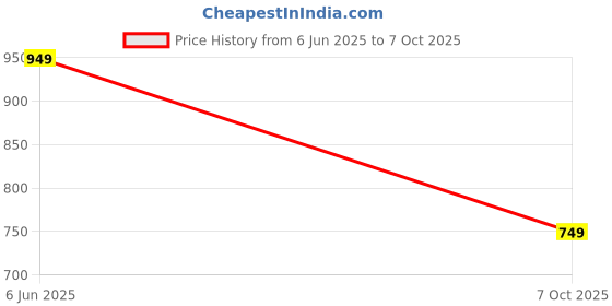 amazon.in stanphord Men's Velora Fashion Trendy Slip On Adjustable Strap Cushioned Slippers Floaters | Open Sandals | Lightweight | Daily Use Stylish Chappal stanphord Price History Graph from 6 Jun 2025 to 7 Oct 2025