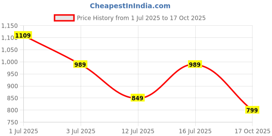 amazon.in stanphord Mens Zyvo Mojaris Casual Slip-On Shoes | Soft Cushioned Footbed Insole | Stylish Lightweight Jutti Perfect for Party Weddings Festive Season stanphord Price History Graph from 1 Jul 2025 to 17 Oct 2025