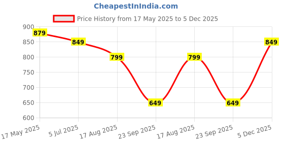 amazon.in stanphord Womens Flare Solid Active Wear Casual Sneaker Perfect Footwear for Running | Walking | Training | Casual Shoes stanphord Price History Graph from 17 May 2025 to 5 Dec 2025