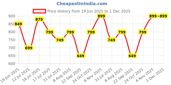 amazon.in stanphord Womens Flare Solid Active Wear Casual Sneaker Perfect Footwear for Running | Walking | Training | Casual Shoes stanphord Price History Graph from 19 Jun 2025 to 1 Dec 2025