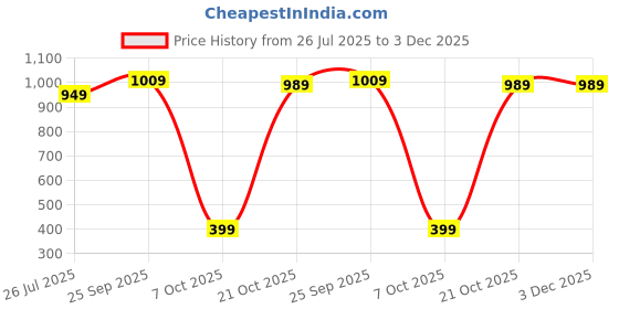 amazon.in stanphord Women's SlaySlip Mules 4_UK (WTPDV L09) Black stanphord Price History Graph from 26 Jul 2025 to 3 Dec 2025