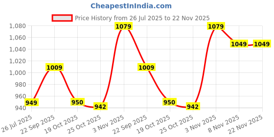 amazon.in stanphord Women's SlaySlip Mules 4_UK (WTPDV L09) Black stanphord Price History Graph from 26 Jul 2025 to 22 Nov 2025