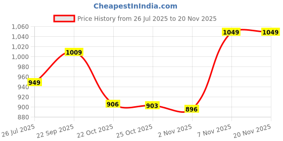 amazon.in stanphord Women's SlaySlip Mules 5_UK (WTPDV L09) Black stanphord Price History Graph from 26 Jul 2025 to 19 Nov 2025