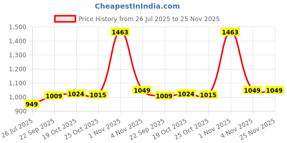amazon.in stanphord Women's SlaySlip Mules 5_UK (WTPDV L09) Black stanphord Price History Graph from 26 Jul 2025 to 25 Nov 2025