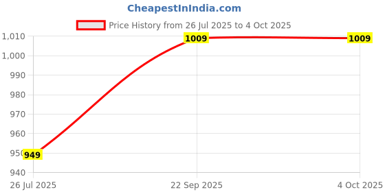 amazon.in stanphord Women's SlaySlip Mules 8_UK (WTPDV L09) Black stanphord Price History Graph from 26 Jul 2025 to 4 Oct 2025
