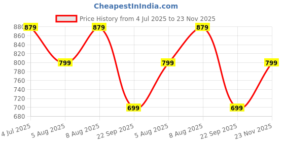 amazon.in stanphord Womens Spectra Soles Embellished Mesh Breathable Semi Casual Sneaekers | Lightweight | Breathable | Stylish All Day Wear Comfortable Lace Up Shoes | Running | Waking stanphord Price History Graph from 4 Jul 2025 to 23 Nov 2025