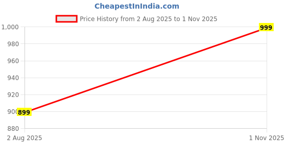 amazon.in stanphord Womens Stormlace Comfortable Slip On Formal Loafer | Stylish Fashion Moccasins Range | Cushioned Footbed Finish | Flexible | Style & All-Purpose | Formal Office Wear Shoe stanphord Price History Graph from 2 Aug 2025 to 1 Nov 2025