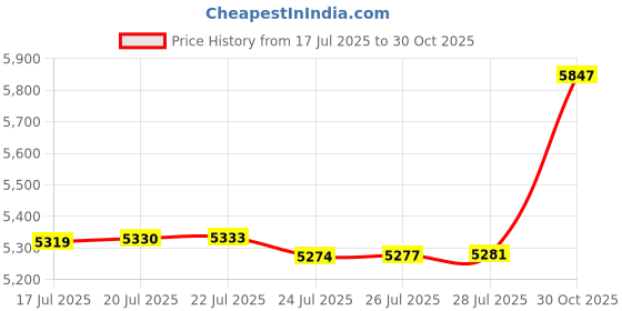 amazon.in STAN'S ORIGINAL TUBELESS SEALANT 16.9 fl oz (500 ml) ST0156 Price History Graph from 17 Jul 2025 to 30 Oct 2025