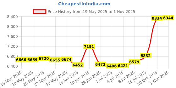 amazon.in Stansport Trekking Pole Replacement Feet Price History Graph from 19 May 2025 to 1 Nov 2025