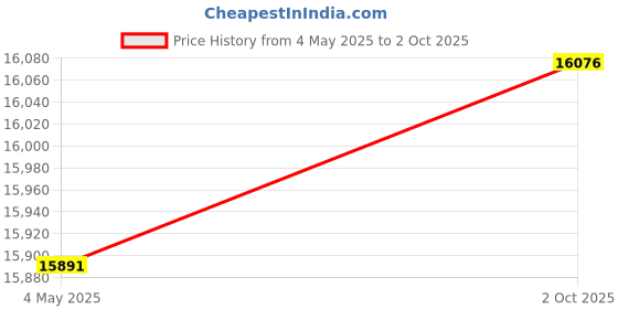 amazon.in Stansport Trekking Poles with Fast Lock - Pair stansport Price History Graph from 4 May 2025 to 2 Oct 2025