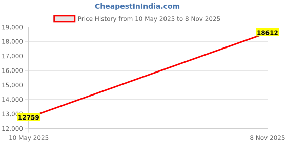amazon.in Stanwood Needlecraft Wooden Umbrella Swift Yarn Winder, Large Price History Graph from 10 May 2025 to 8 Nov 2025