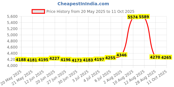 amazon.in stapels Staples CD-RW Rewritable with slim CD Slim Case 10 pieces stapels Price History Graph from 20 May 2025 to 11 Oct 2025