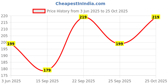 amazon.in StapleGreenz Green Jackfruit Flour | 100% Natural | Gluten-Free, No Preservatives | Low Glycemic Index| High in Fiber & Antioxidants | Ideal for Daily Cooking and aids in Blood Sugar Control | 250g Price History Graph from 3 Jun 2025 to 25 Oct 2025