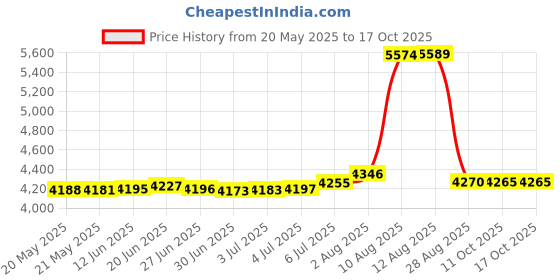 amazon.in stapels Staples CD-RW Rewritable with slim CD Slim Case 10 pieces stapels Price History Graph from 20 May 2025 to 16 Oct 2025
